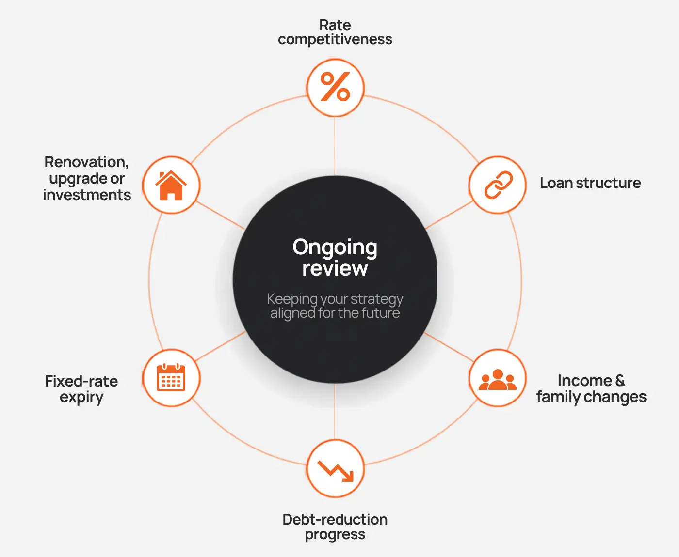 Ongoing Mortgage Review Strategy showing mortgage structure, cash flow, milestones and ongoing reviews